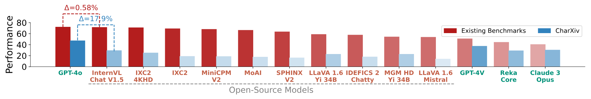 Comparison of model performance